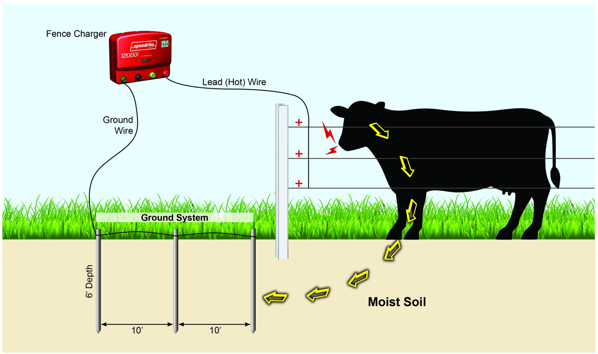 Timeless Fence System Ground My Electric Fence?